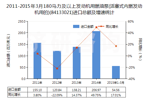 2011-2015年3月180馬力及以上發(fā)動機用燃油泵(活塞式內(nèi)燃發(fā)動機用的)(84133021)進口總額及增速統(tǒng)計
